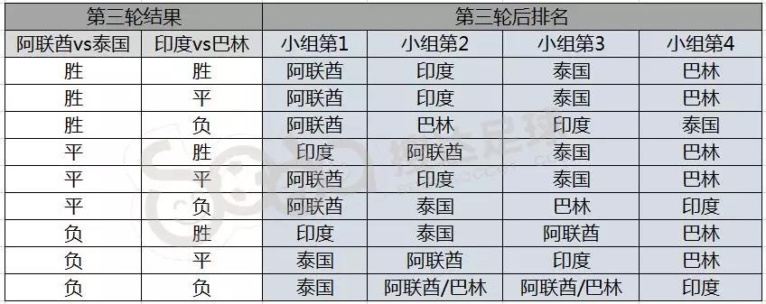 国足目前出线形势（国足出线形势：战平韩国即头名，淘汰赛或对印度叙利亚）