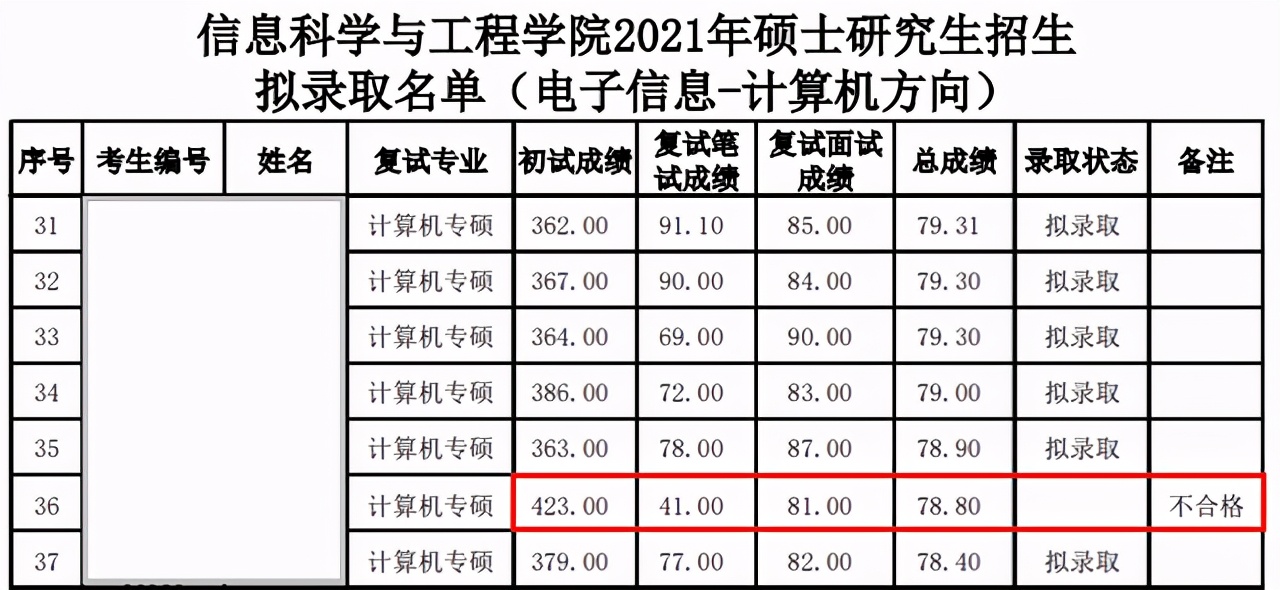 兰州大学研究生拟录取结果公布，初试高分被刷，倒数第一逆袭