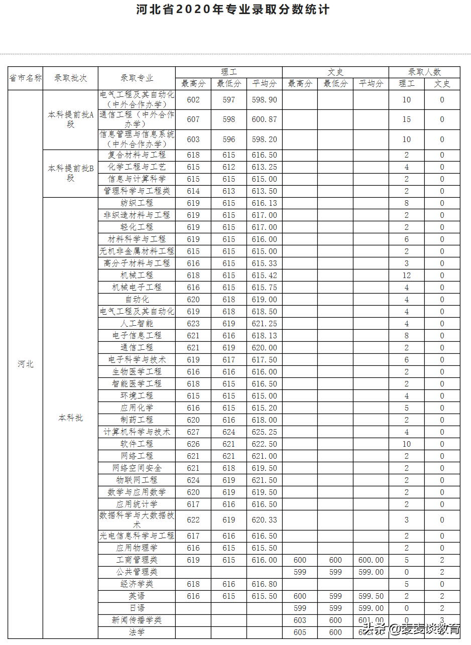 天津工业大学2020年全国31个省市区本一批分专业录取分公布