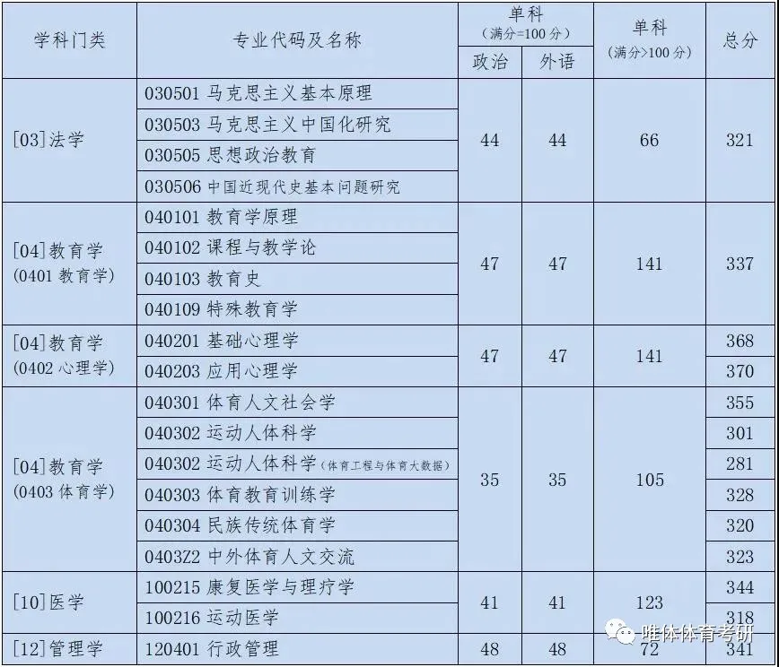 北京体育大学考研指南