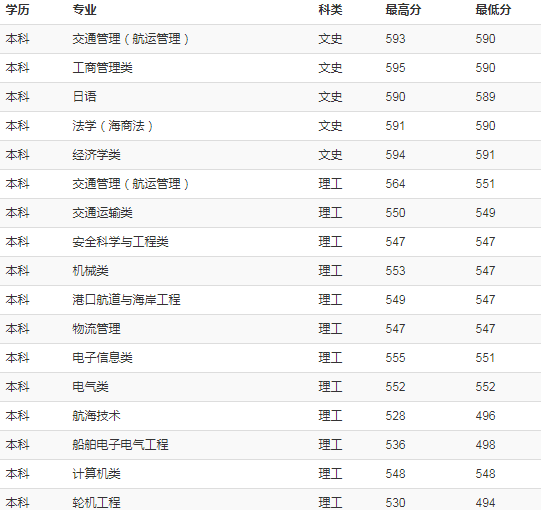 上海海事大学2018年各省录取分数线