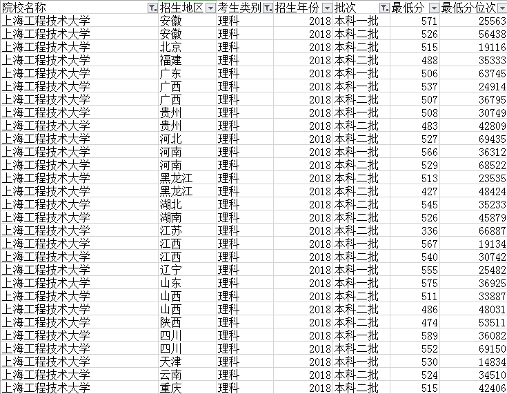 上海6所不起眼的普通大学 它们的就业情况都很不错