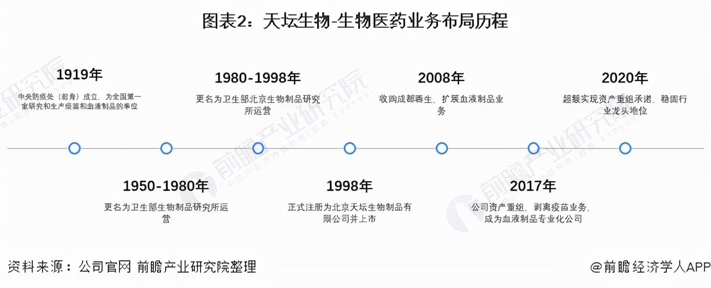 干货！2021年中国生物医药行业龙头企业分析——天坛生物