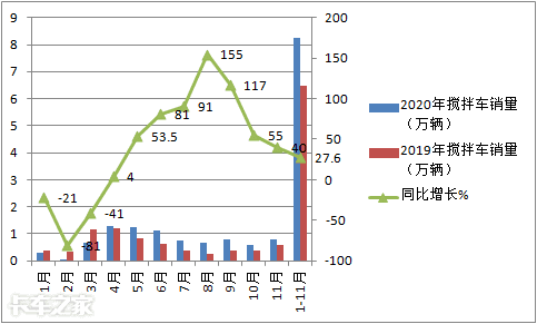 谁家领跑行业？哪种车型热销？深度解析前11月搅拌车市场