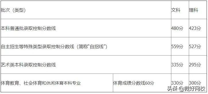 2022年北京高考分数线预测（含2017-2021年北京高考录取分数线）