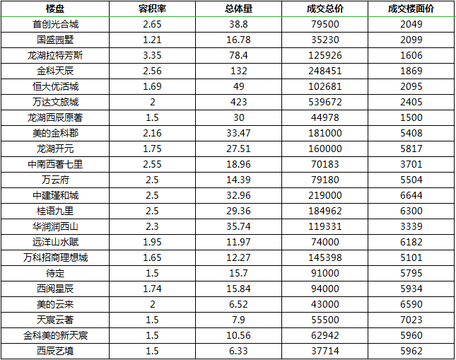 认识西永（大学城）。