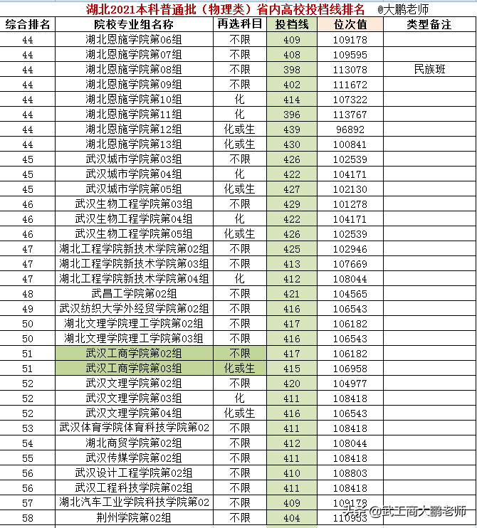 湖北省2021物理类:湖北高校投档线,武科大保持领先、江大进步明显