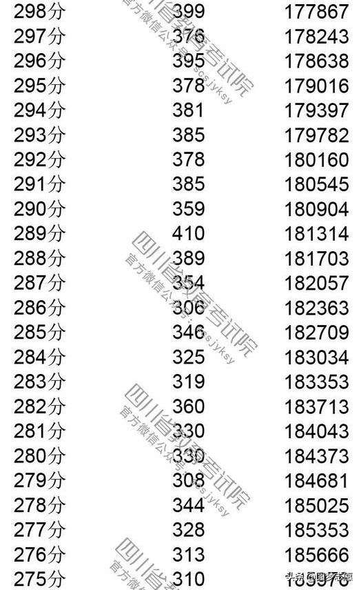 2019四川高考分数线，一分一段表