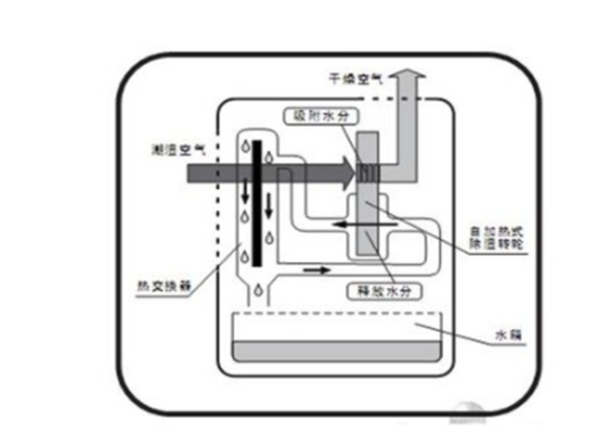 空调抽湿是什么意思图片