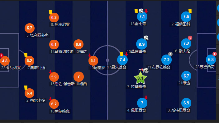 2018年世界杯阿根廷与法国(2018年世界杯，阿根廷0-3完败克罗地亚，证明“得中场者得天下”)