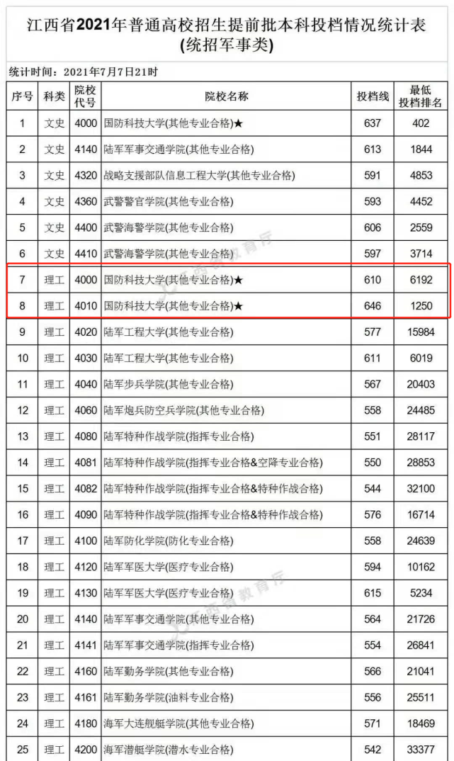 江西考生648分报国防科大，政审通过坐等上岸，不曾想却遭退档