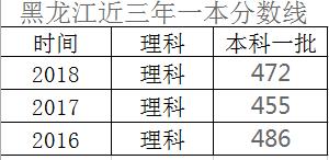 东北电力大学黑龙江录取分数
