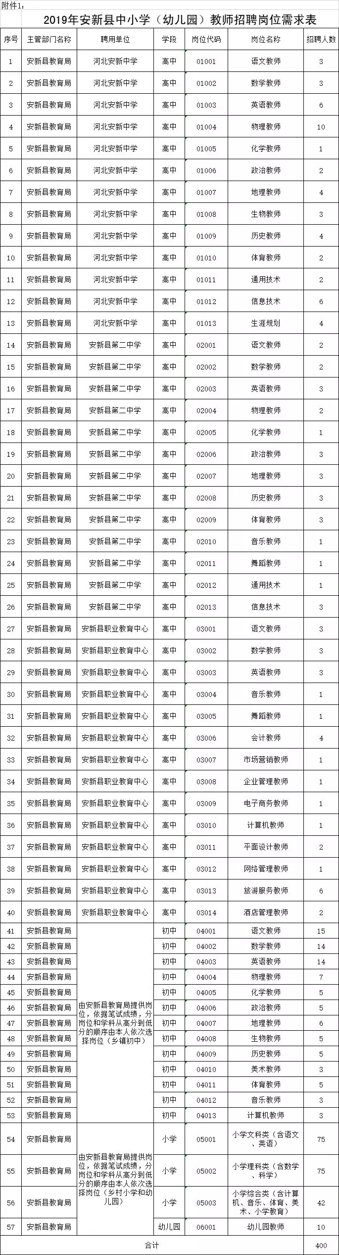 保定招聘信息（名额400多个）