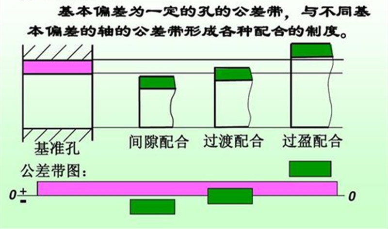 赶英超美意思(什么是间隙配合、过盈配合、过渡配合？它们在汽车上有哪些应用？)