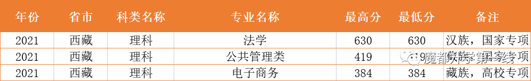 2021年上海财经大学在各省市招生专业计划及录取分数线汇总