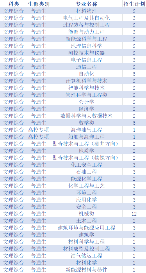 权威发布！中国石油大学（华东）2020年分省分专业招生计划