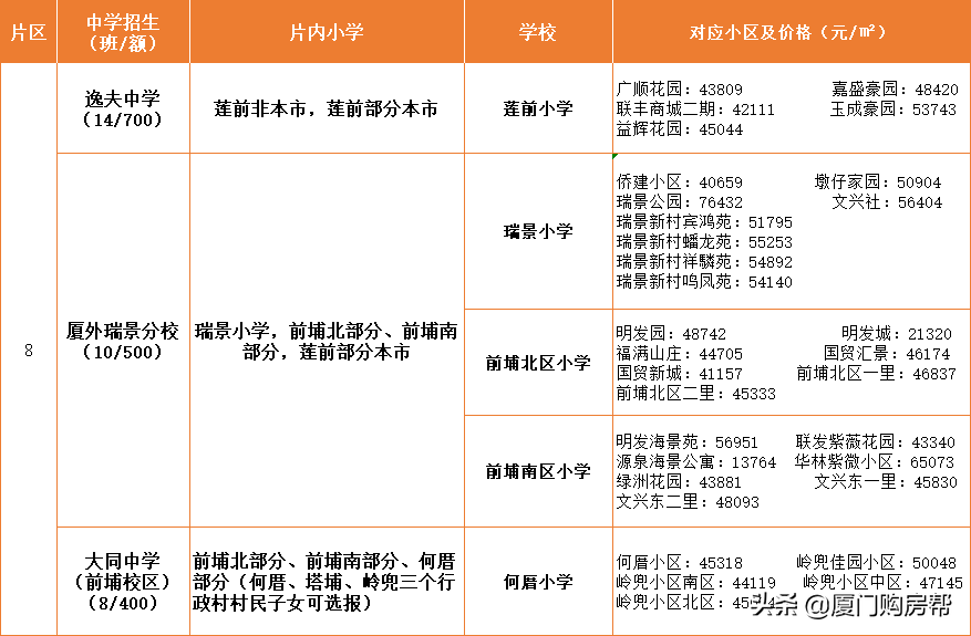 岛内最优质的的九大学区盘点，你看好哪个？