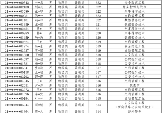 中国人民公安大学2021本科生录取名单出榜：北京/河北/江西/宁夏