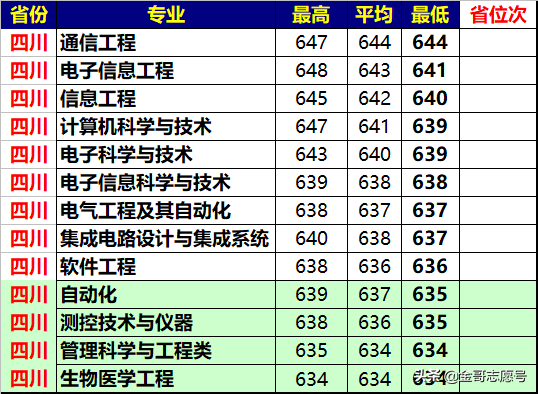 西安电子科技大学：2018年各省市分专业录取分数线，理科生首选