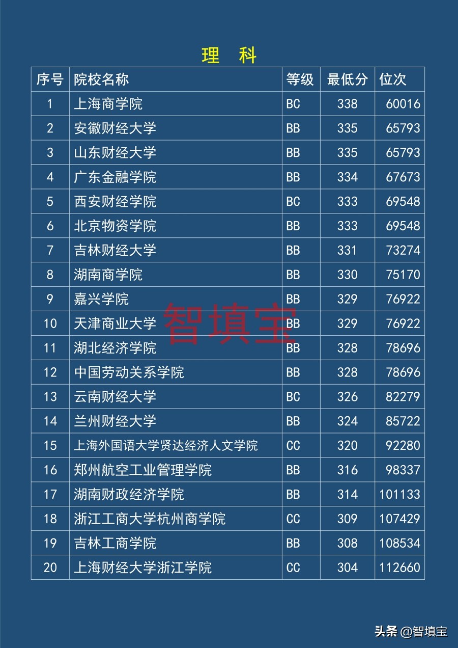 2018年江苏二本录取分数线（财经类）