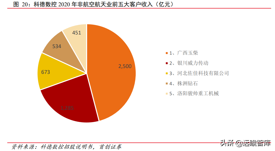 科德数控：五轴联动“小巨人”，专注航空航天，打造高端工业母机