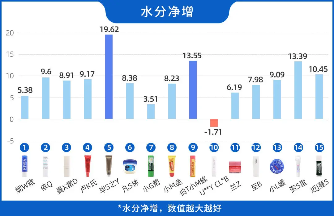 唇部去角质产品牌子推荐，去角质的165支唇膏评测