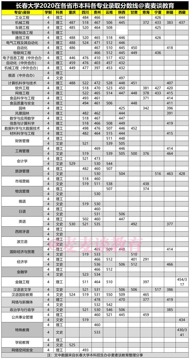 长春大学2020年在各招生省市各专业录取分数汇总！含艺术和专科