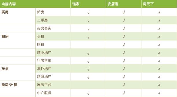 房地產(chǎn)APP三甲——房天下、鏈家、安居客競(jìng)品分析