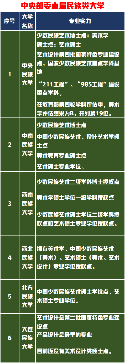 中央民族大学的五兄弟，个个美术设计专业实力很强录取成功率高