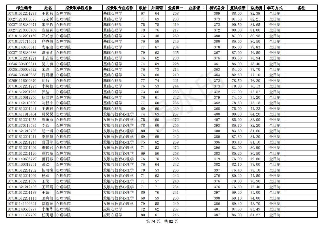 新祥旭：陕西师范大学21年考研拟录取考生名单，录取人数、分数线
