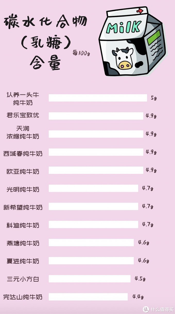 12款国产纯牛奶大PK：同样是牛奶，营养成分差别也太大了吧