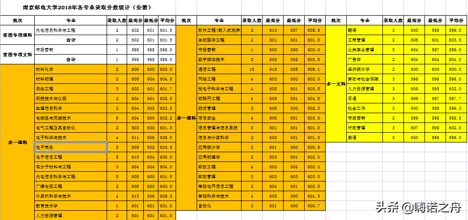 整理非常全2018年南京邮电大学在各省文科、理科各专业录取分数线