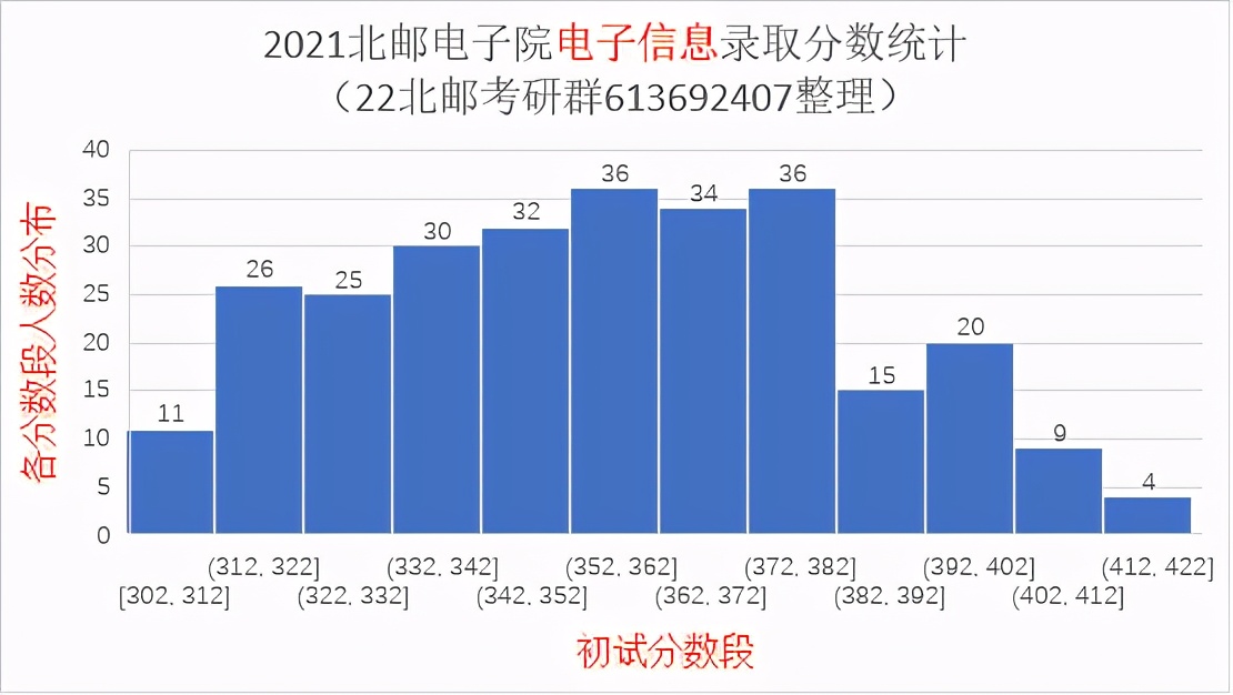 2021北京邮电大学研究生录取统计分析与报考建议