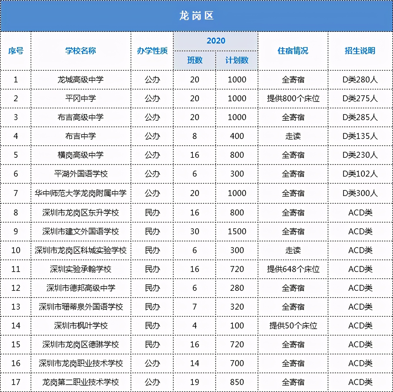 深圳各大高中招生计划、住宿情况汇总！哪些学校可以走读？