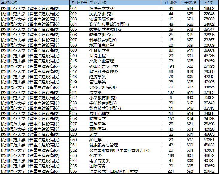 最新！22所高校预测分出炉！预测分到底准不准？数据告诉你真相