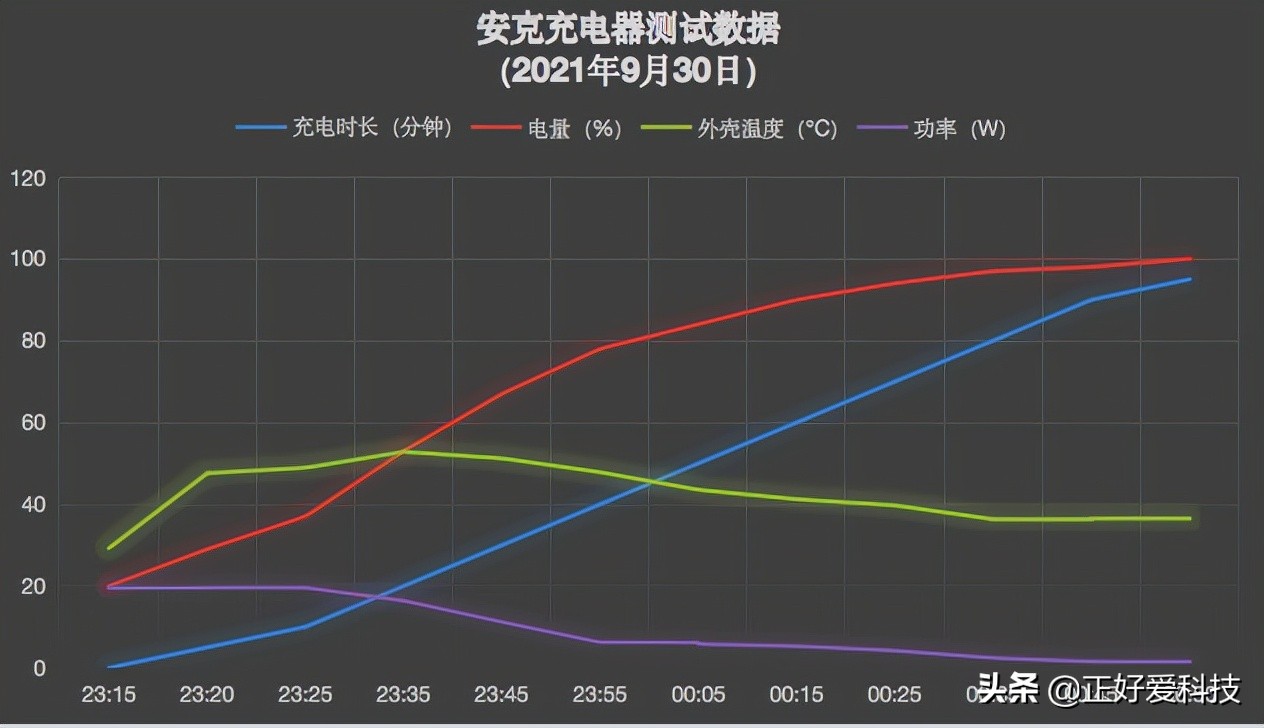 五款经济实用的PD快充头横评，帮您解决iPhone 13充电烦恼