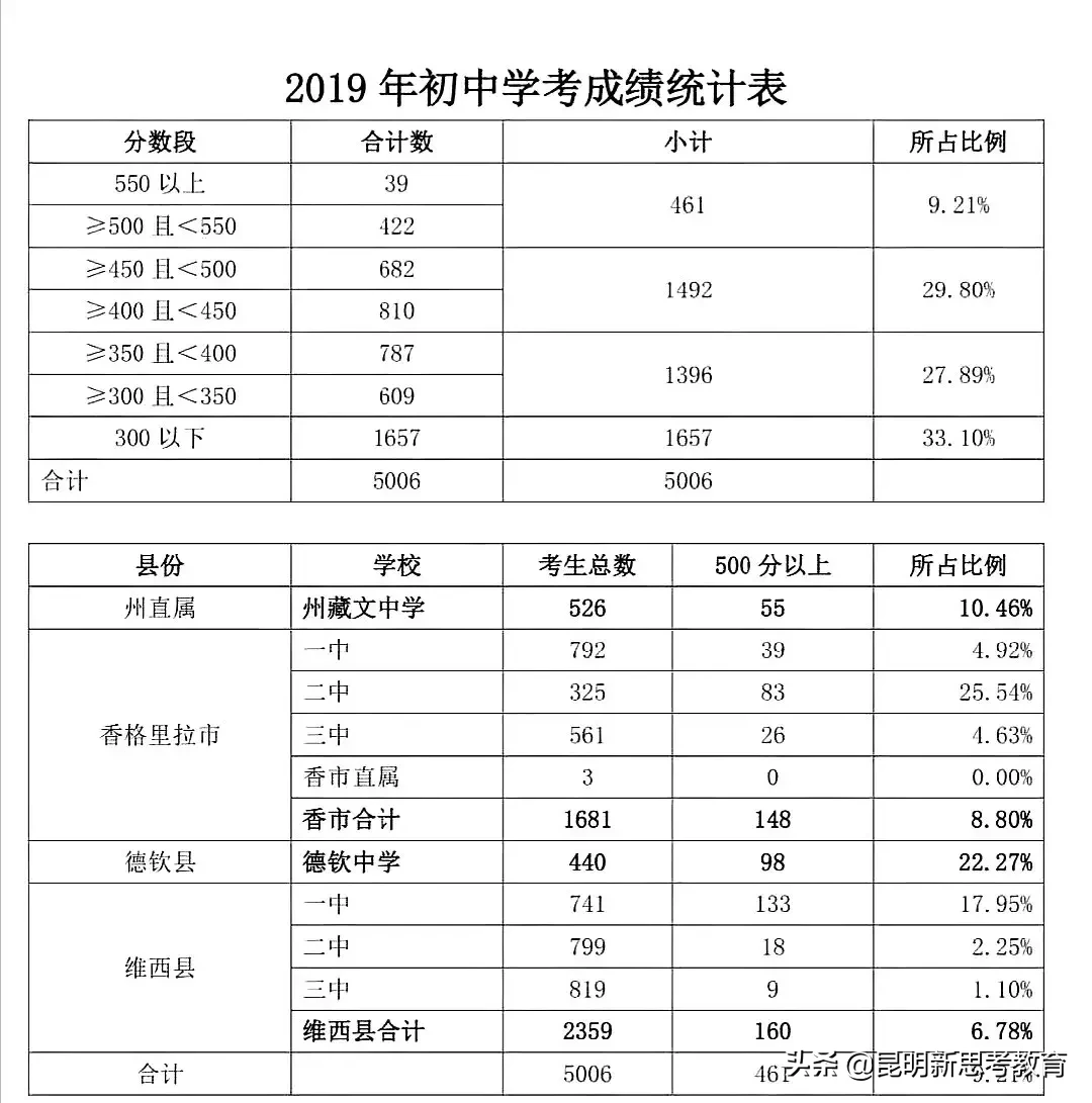 云南各个地方中考成绩公布及查询！（包含昆明）