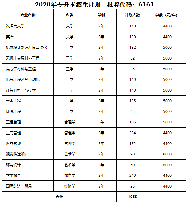 计划招生8110人，洛阳理工学院2020招生计划与往年录取来了