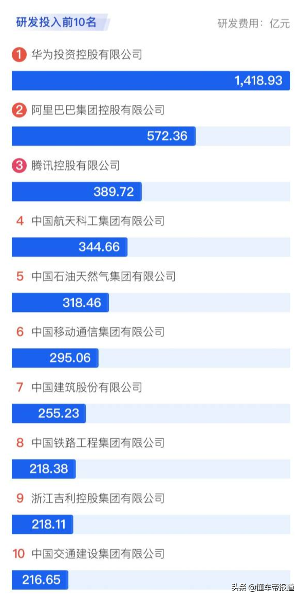 关注 | 17家汽车企业上榜、吉利研发进前十，中国企业500强名单公布