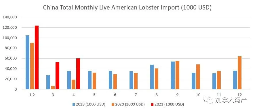 国内小龙虾是进口的吗(2021年中国美洲鳌龙虾进口再创新高，加拿大龙虾完胜波士顿龙虾)
