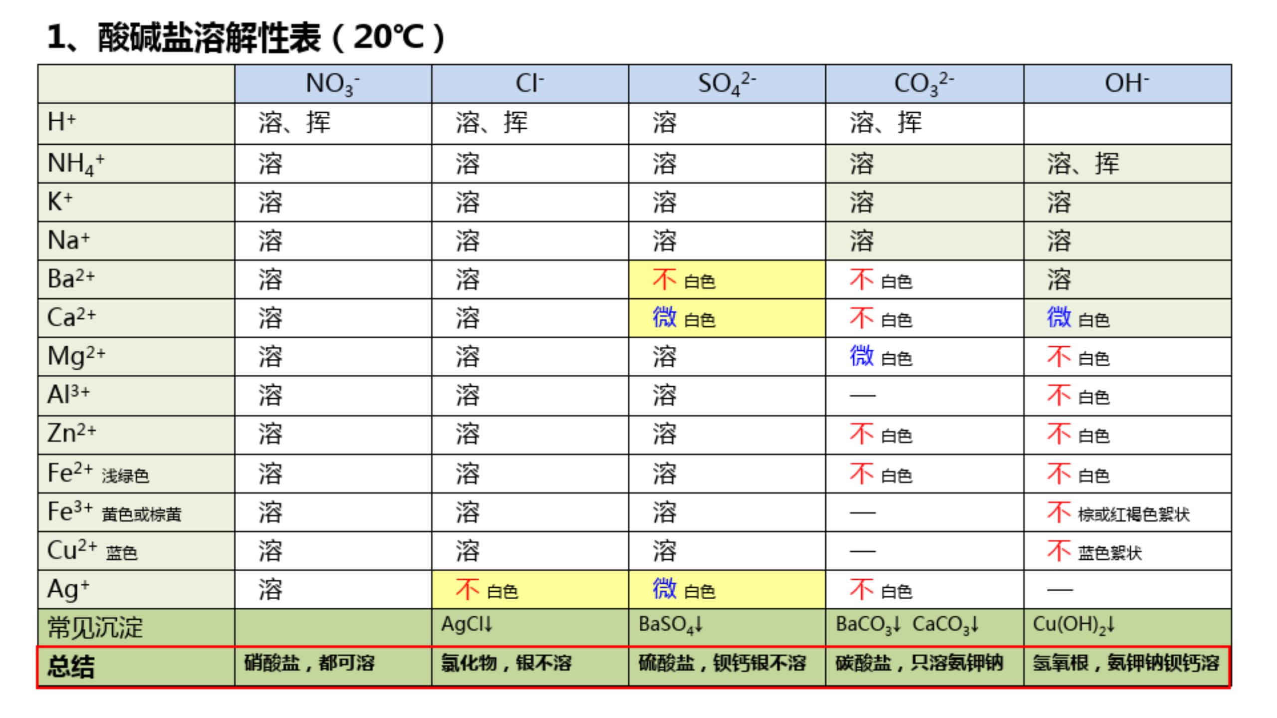 2021年高考化学知识点总结，彩色表格版，平时复习就靠它了
