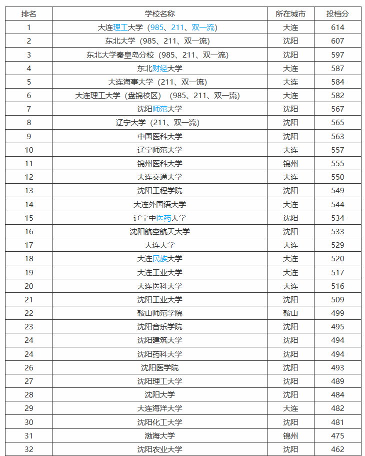 辽宁省大学档次排位，共九档！东北财大分数线超高，211比不过