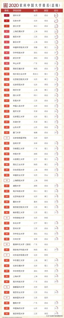 大学排名分析—泰晤士THE，QS，U.S.News，软科