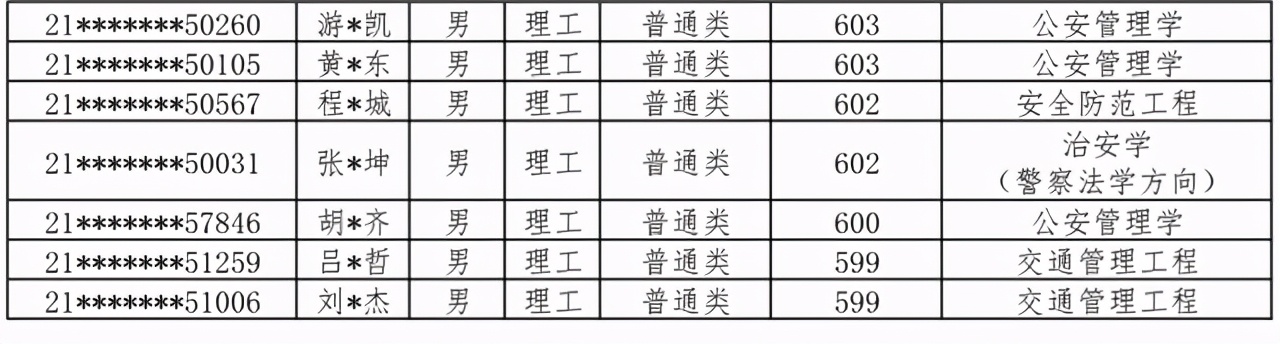 中国人民公安大学2021本科生录取名单出榜：北京/河北/江西/宁夏