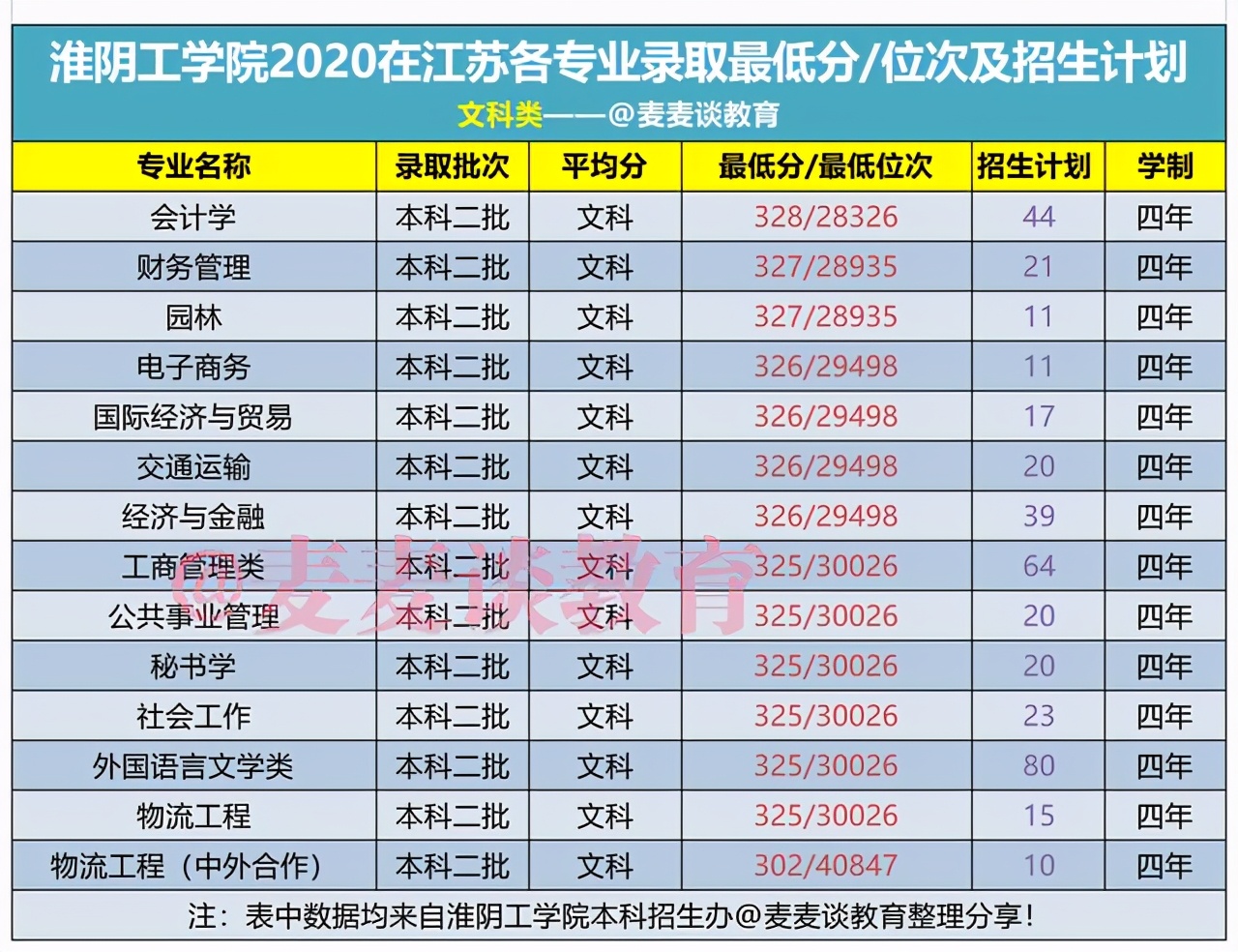淮阴工学院2020在江苏省内各专业录取最低分+位次+招生计划