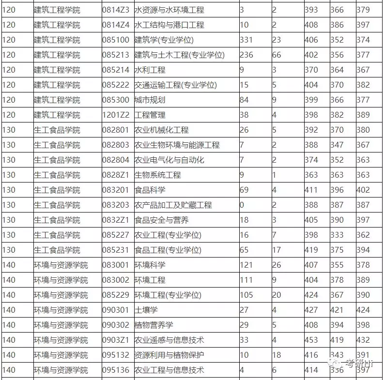 浙江大学2018-2019年硕士研究生报录比及平均分统计