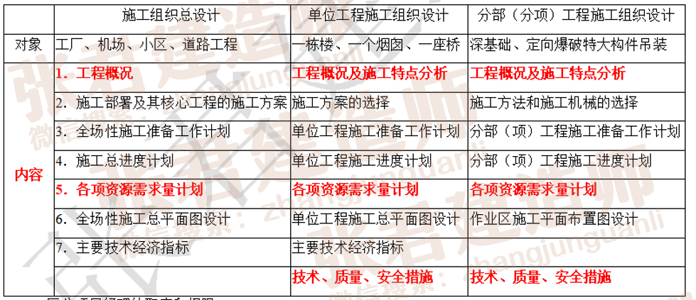 二建考试高分秘籍｜32个易混点，考前必看干货