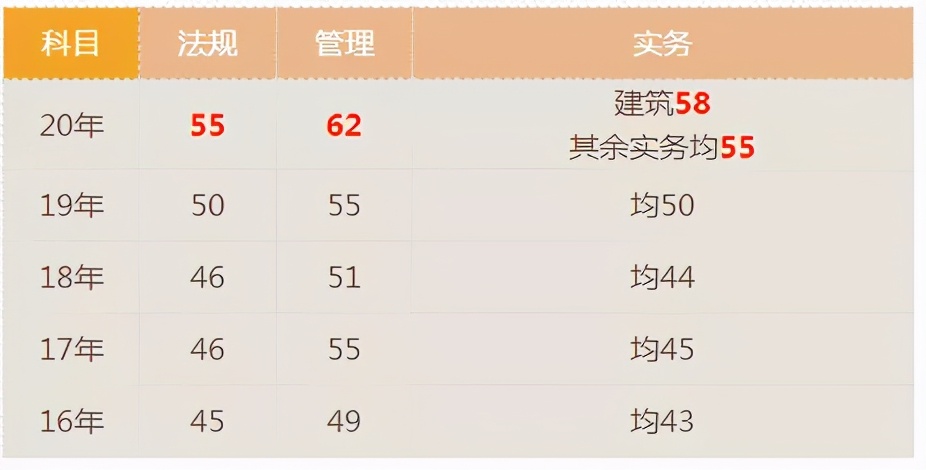 宝！二建考试近5年分数线都汇总在这里了，速看