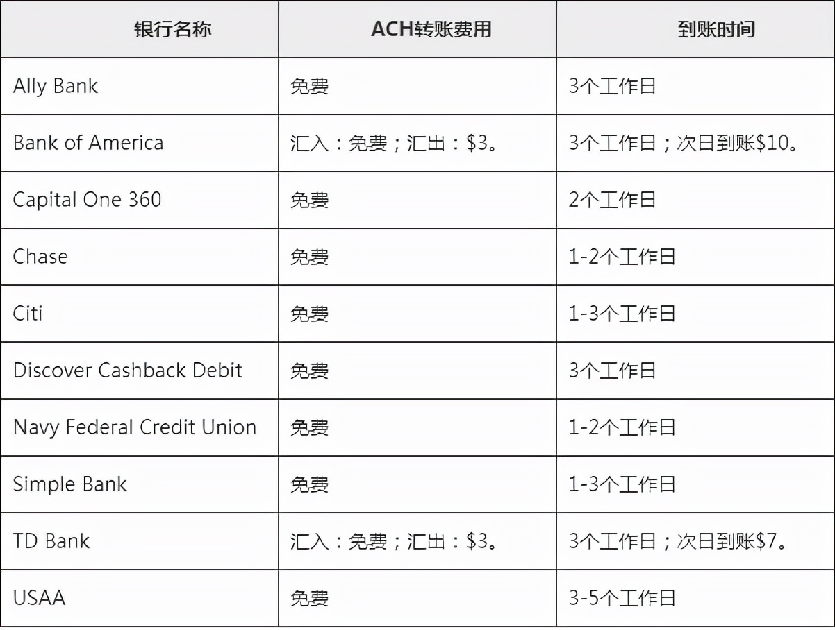 paypal注册美国账户（美国常见转账方式汇总）