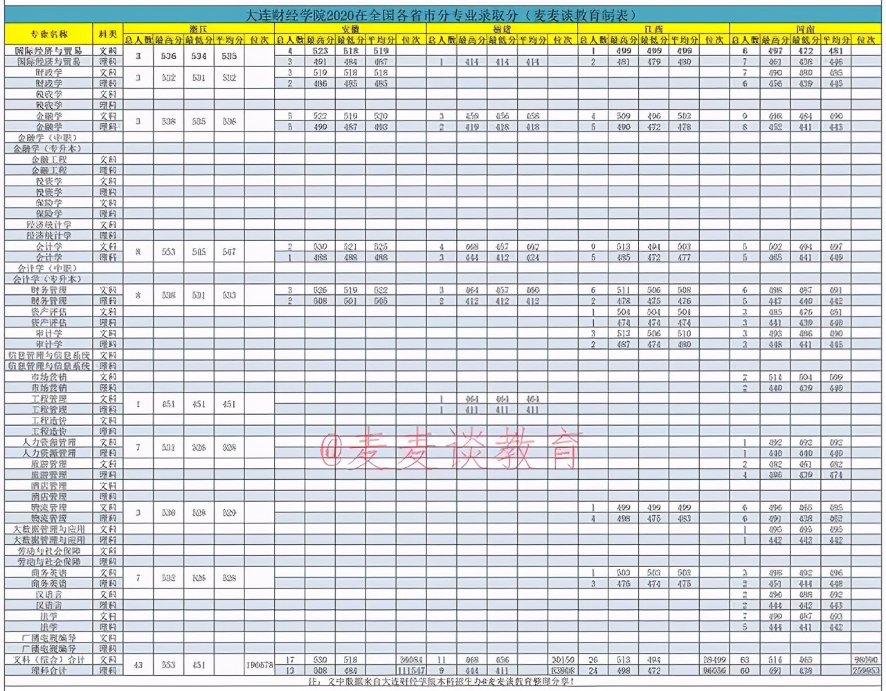 大连财经学院2020在全国各招生省市分专业录取分及人数！含专科类